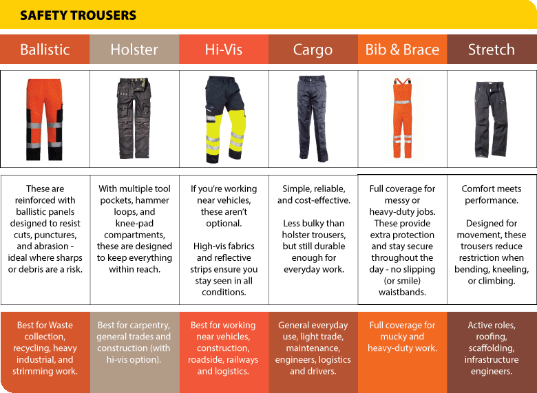 Table Showing different safety trousers
