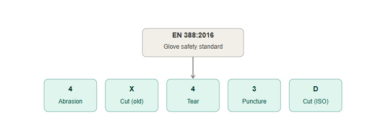 Diagram showing EN gloves standards