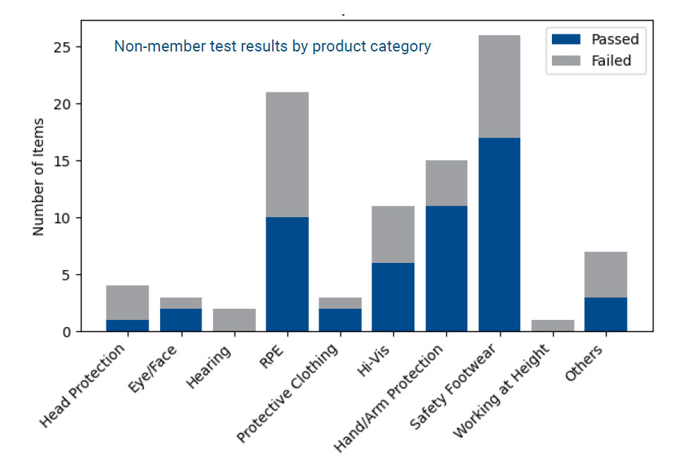 Graph HighlightingFail Rates with non-compliant PPE.
